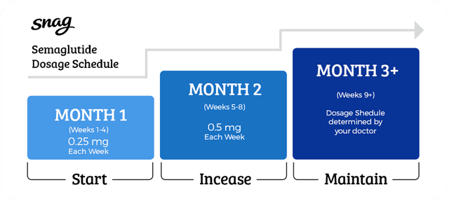 Semaglutide Dosage